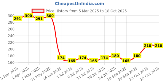myntra.com V-Mart Boys Shorts v-mart Price History Graph from 5 Mar 2025 to 18 Oct 2025