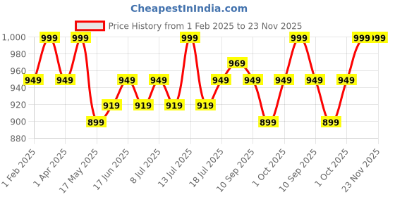 myntra.com V-Mart Boys Single-Breasted Blazer v-mart Price History Graph from 1 Feb 2025 to 23 Nov 2025
