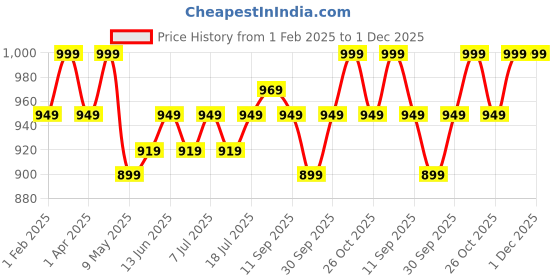 myntra.com V-Mart Boys Single-Breasted Three-Piece Suits v-mart Price History Graph from 1 Feb 2025 to 1 Dec 2025
