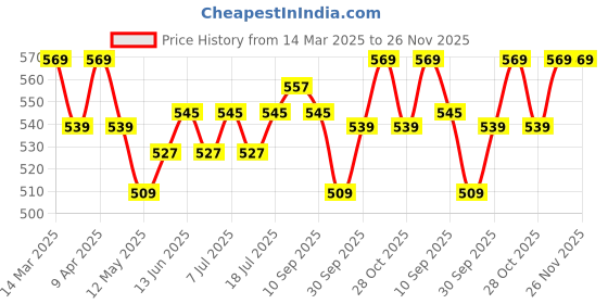 myntra.com V-Mart Boys Slash Knee Jeans v-mart Price History Graph from 14 Mar 2025 to 26 Nov 2025
