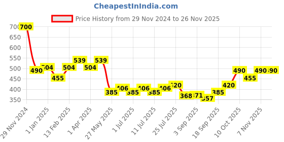 myntra.com V-Mart Boys Solid Cotton Drawstring Cargos Trousers v-mart Price History Graph from 29 Nov 2024 to 26 Nov 2025