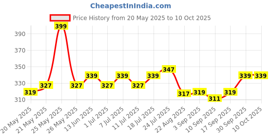 myntra.com V-Mart Boys Solid Cotton Loop Knit Joggers v-mart Price History Graph from 20 May 2025 to 10 Oct 2025