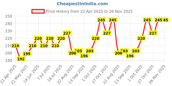 myntra.com V-Mart Boys Solid Cotton Pyjama v-mart Price History Graph from 22 Apr 2025 to 24 Nov 2025