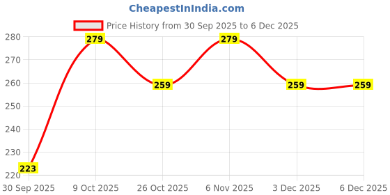 myntra.com V-Mart Boys Solid Cotton Single Jersey Round Neck Typography T-shirt v-mart Price History Graph from 30 Sep 2025 to 5 Dec 2025