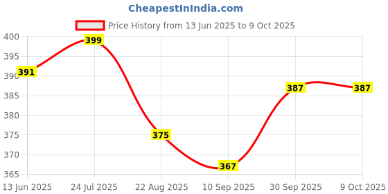 myntra.com V-Mart Boys Solid Loop Knit Cotton Pyjama v-mart Price History Graph from 13 Jun 2025 to 8 Oct 2025