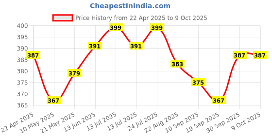 myntra.com V-Mart Boys Solid Loop Knit Pyjama v-mart Price History Graph from 22 Apr 2025 to 9 Oct 2025
