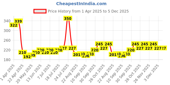 myntra.com V-Mart Boys Solid Lounge Pants v-mart Price History Graph from 1 Apr 2025 to 5 Dec 2025