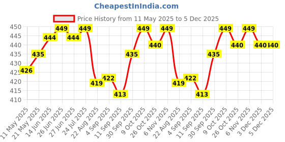 myntra.com V-Mart Boys Solid Mid-Rise Joggers v-mart Price History Graph from 11 May 2025 to 4 Dec 2025