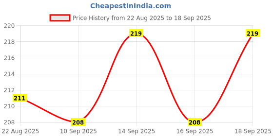 myntra.com V-Mart Boys Solid Polo Collar Cotton T-shirt v-mart Price History Graph from 22 Aug 2025 to 18 Sep 2025