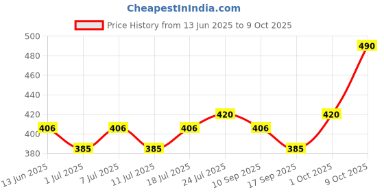 myntra.com V-Mart Boys Solid Regular Fit Regular Trousers v-mart Price History Graph from 13 Jun 2025 to 9 Oct 2025