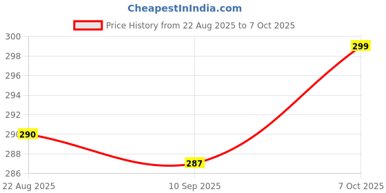myntra.com V-Mart Boys Solid Regular Fit Shorts v-mart Price History Graph from 22 Aug 2025 to 7 Oct 2025