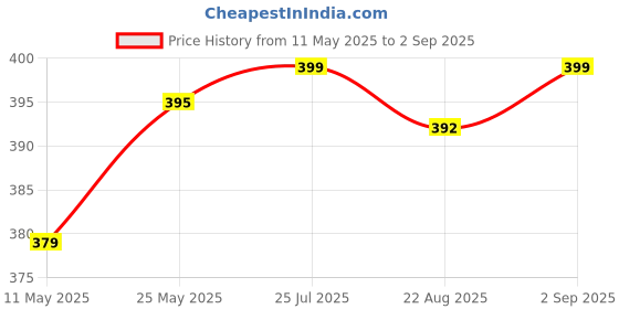 myntra.com V-Mart Boys Solid Round Neck Cotton T-Shirt v-mart Price History Graph from 11 May 2025 to 2 Sep 2025