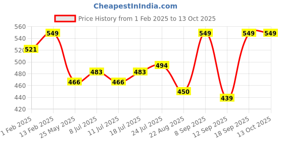 myntra.com V-Mart Boys Solid Twill Joggers v-mart Price History Graph from 1 Feb 2025 to 12 Oct 2025