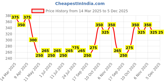 myntra.com V-Mart Boys Spread Collar Abstract Printed Cotton Casual Shirt v-mart Price History Graph from 14 Mar 2025 to 5 Dec 2025