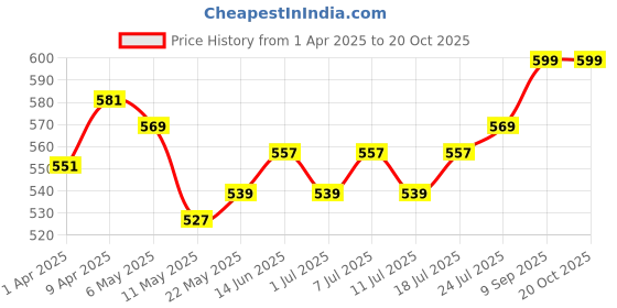 myntra.com V-Mart Boys Spread Collar Tartan Checked Cotton Casual Shirt v-mart Price History Graph from 1 Apr 2025 to 19 Oct 2025