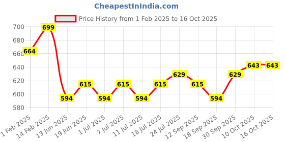 myntra.com V-Mart Boys Stretchable Jogger Jeans v-mart Price History Graph from 1 Feb 2025 to 16 Oct 2025
