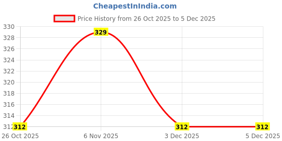 myntra.com V-Mart Boys Striped Casual Shirt v-mart Price History Graph from 26 Oct 2025 to 5 Dec 2025