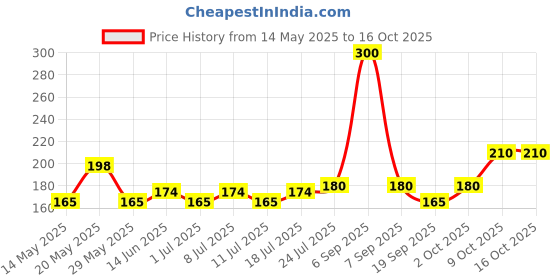 myntra.com V-Mart Boys Striped Extended Sleeves Pockets T-shirt v-mart Price History Graph from 14 May 2025 to 16 Oct 2025