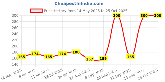 myntra.com V-Mart Boys Striped Monochrome Pockets T-shirt v-mart Price History Graph from 14 May 2025 to 24 Oct 2025