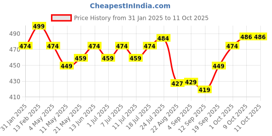 myntra.com V-Mart Boys Striped Regular Dupion Silk Kurta with Pyjamas v-mart Price History Graph from 31 Jan 2025 to 11 Oct 2025