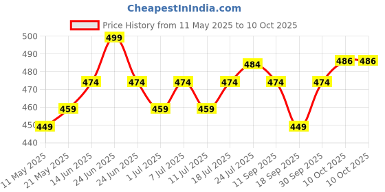 myntra.com V-Mart Boys Striped Regular Kurta with Pyjamas v-mart Price History Graph from 11 May 2025 to 10 Oct 2025