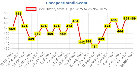 myntra.com V-Mart Boys Striped Regular Pure Cotton Kurta with Pyjamas v-mart Price History Graph from 31 Jan 2025 to 24 Nov 2025