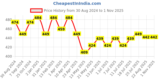 myntra.com V-Mart Boys Striped Round Neck Cotton T-shirt v-mart Price History Graph from 30 Aug 2024 to 31 Oct 2025