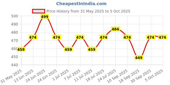 myntra.com V-Mart Boys Striped Self Design Band Collar Sequinned Kurta With Pyjamas v-mart Price History Graph from 31 May 2025 to 5 Oct 2025
