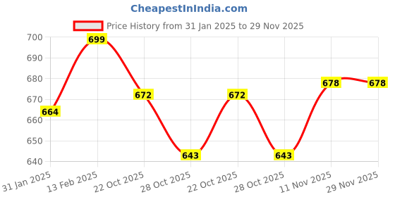 myntra.com V-Mart Boys Striped Wool Pullover v-mart Price History Graph from 31 Jan 2025 to 28 Nov 2025