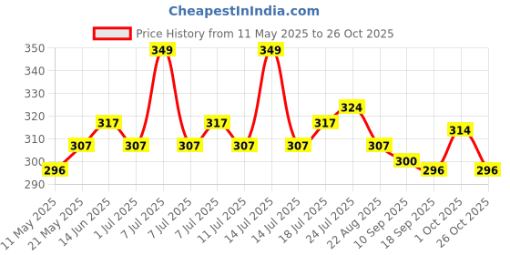 myntra.com V-Mart Boys T-shirt v-mart Price History Graph from 11 May 2025 to 26 Oct 2025