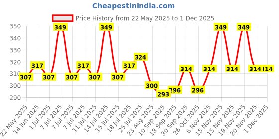 myntra.com V-Mart Boys T-shirt v-mart Price History Graph from 22 May 2025 to 30 Nov 2025