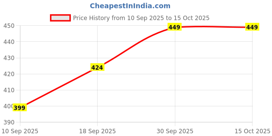 myntra.com V-Mart Boys T-shirt with Pyjamas v-mart Price History Graph from 10 Sep 2025 to 14 Oct 2025