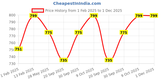 myntra.com V-Mart Boys T-shirt with Trousers v-mart Price History Graph from 1 Feb 2025 to 1 Dec 2025