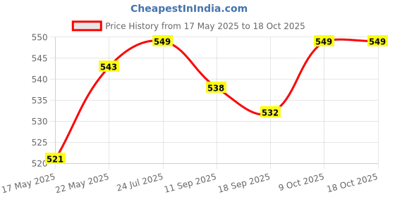 myntra.com V-Mart Boys Tartan Checks Opaque Checked Casual Shirt v-mart Price History Graph from 17 May 2025 to 18 Oct 2025