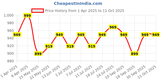myntra.com V-Mart Boys Textured Single-Breasted Causal Blazer v-mart Price History Graph from 1 Apr 2025 to 11 Oct 2025