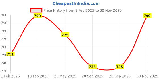 myntra.com V-Mart Boys Top with Trousers v-mart Price History Graph from 1 Feb 2025 to 30 Nov 2025