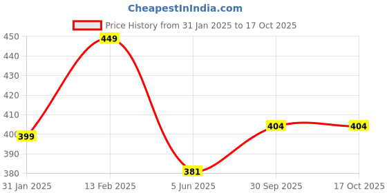 myntra.com V-Mart Boys Track Pants v-mart Price History Graph from 31 Jan 2025 to 16 Oct 2025
