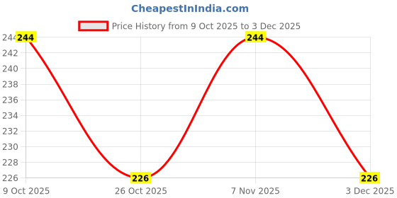 myntra.com V-Mart Boys Typography Grey T-shirt v-mart Price History Graph from 9 Oct 2025 to 3 Dec 2025