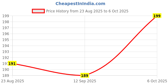 myntra.com V-Mart Boys Typography Printed Applique T-shirt v-mart Price History Graph from 23 Aug 2025 to 4 Oct 2025