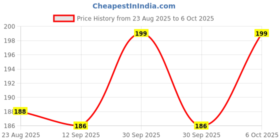 myntra.com V-Mart Boys Typography Printed Applique T-shirt v-mart Price History Graph from 23 Aug 2025 to 6 Oct 2025