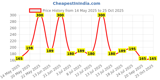 myntra.com V-Mart Boys Typography Printed Applique T-shirt v-mart Price History Graph from 14 May 2025 to 25 Oct 2025