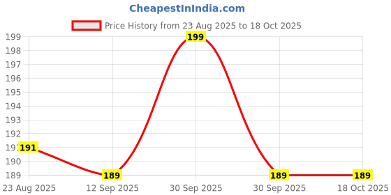 myntra.com V-Mart Boys Typography Printed Applique T-shirt v-mart Price History Graph from 23 Aug 2025 to 18 Oct 2025