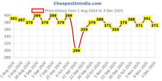 myntra.com V-Mart Boys Typography Printed Cotton Joggers v-mart Price History Graph from 1 Aug 2024 to 3 Dec 2025