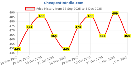 myntra.com V-Mart Boys Typography Printed Cotton Sweatshirt v-mart Price History Graph from 18 Sep 2025 to 3 Dec 2025