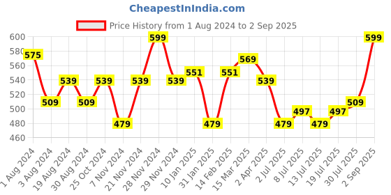 myntra.com V-Mart Boys Typography Printed Cotton T-shirt v-mart Price History Graph from 1 Aug 2024 to 2 Sep 2025