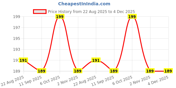 myntra.com V-Mart Boys Typography Printed Cotton T-shirt v-mart Price History Graph from 22 Aug 2025 to 3 Dec 2025