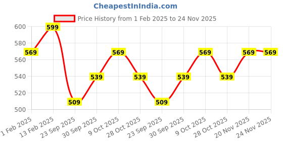 myntra.com V-Mart Boys Typography Printed Fleece Sweatshirt v-mart Price History Graph from 1 Feb 2025 to 24 Nov 2025