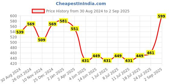 myntra.com V-Mart Boys Typography Printed Hih Neck Cotton T-shirt v-mart Price History Graph from 30 Aug 2024 to 2 Sep 2025