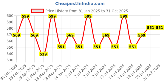 myntra.com V-Mart Boys Typography Printed Hood Cotton T-shirt v-mart Price History Graph from 31 Jan 2025 to 30 Oct 2025