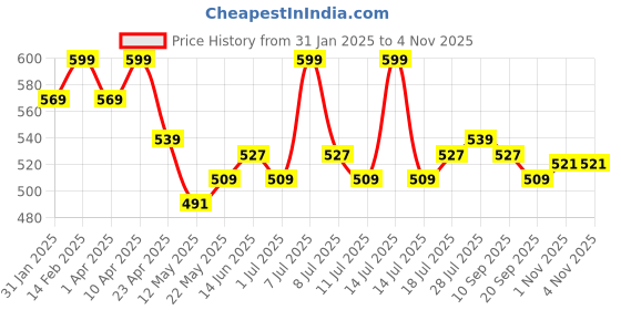 myntra.com V-Mart Boys Typography Printed Hood Cotton T-shirt v-mart Price History Graph from 31 Jan 2025 to 2 Nov 2025